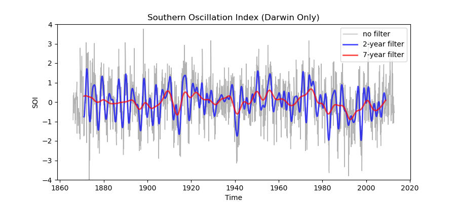 Southern Oscillation Index (Darwin Only)