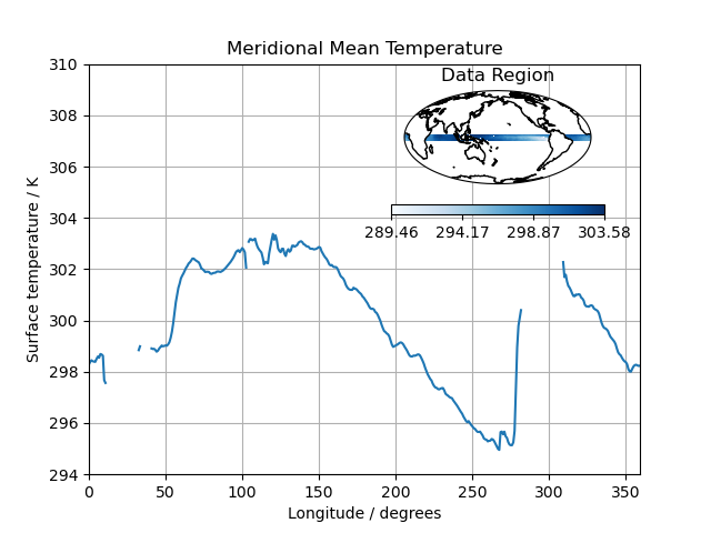 Meridional Mean Temperature, Data Region