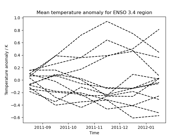 Mean temperature anomaly for ENSO 3.4 region