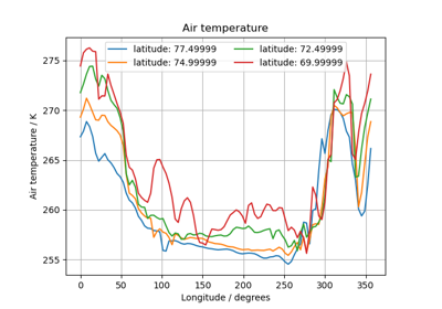 Multi-Line Temperature Profile Plot