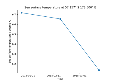 Load a Time Series of Data From the NEMO Model