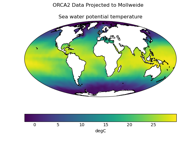 ORCA2 Data Projected to Mollweide, Sea water potential temperature