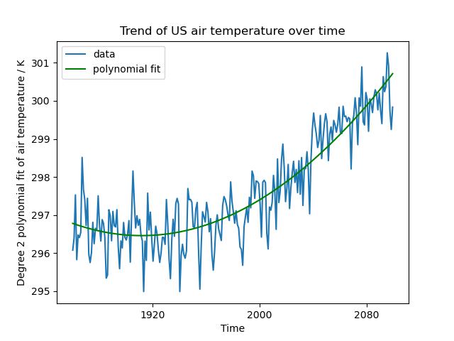 Trend of US air temperature over time