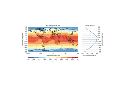 Zonal Mean Diagram of Air Temperature