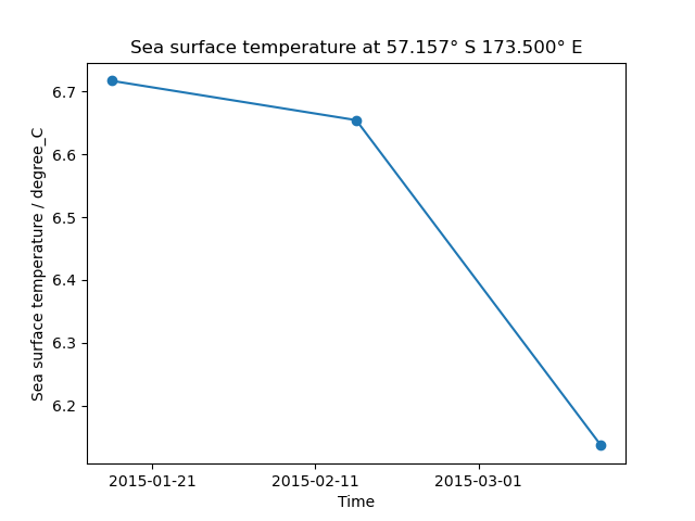 Sea surface temperature at 57.157° S 173.500° E