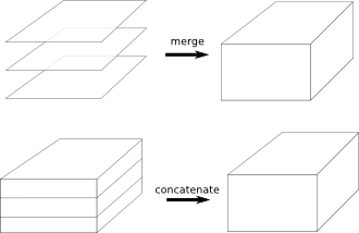 Pictographic of merge and concatenation.
